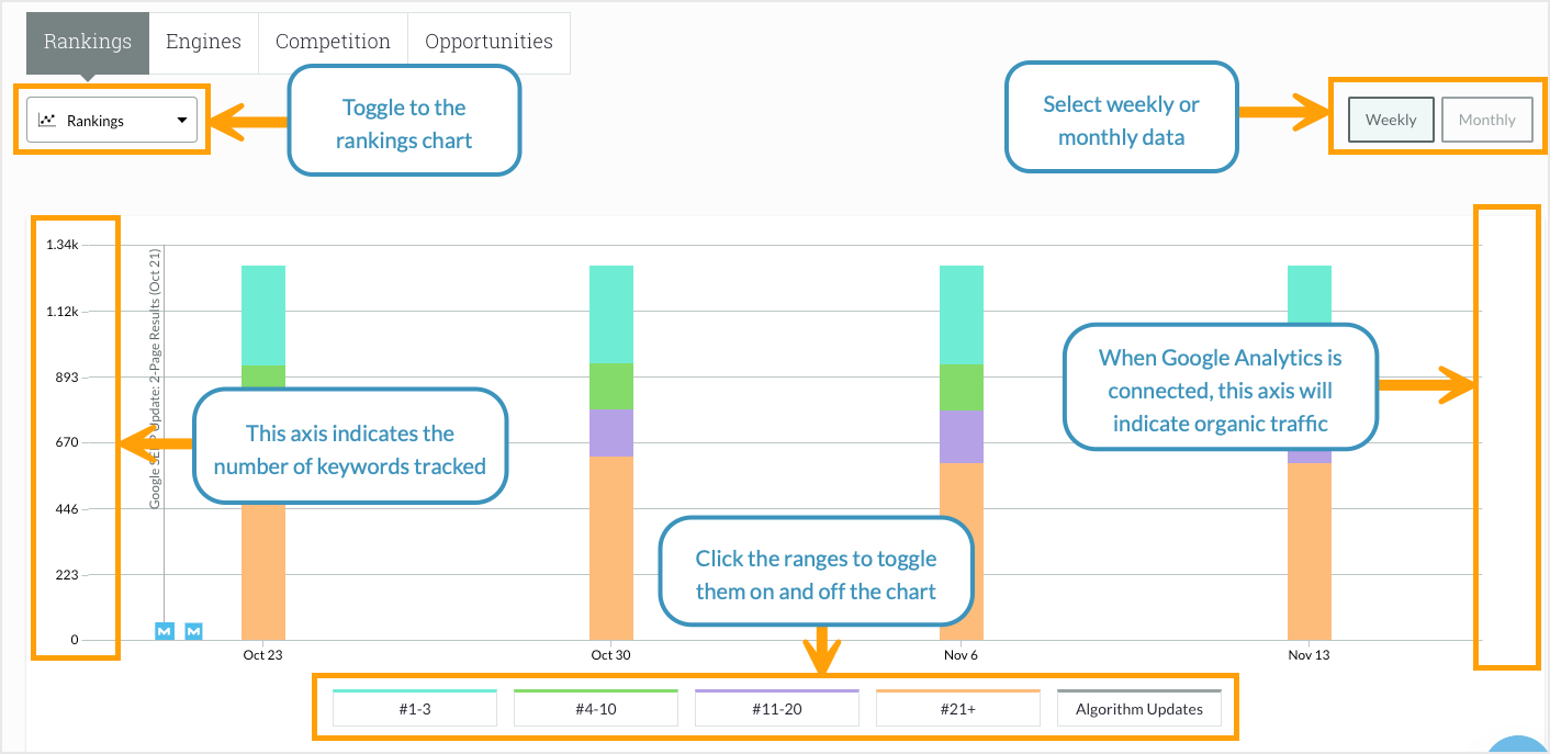 The left axis indicates the number of keywords you're tracking while the right axis indicates total traffic.