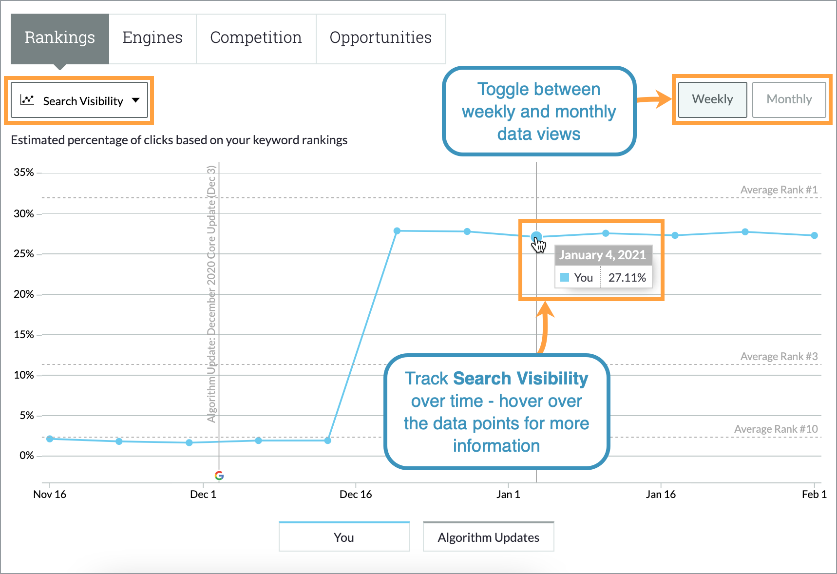 In the Search Visibility graph you can hover over the data points to see more information.