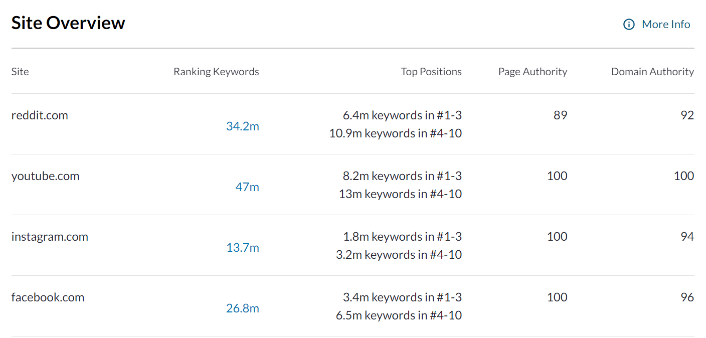 Reddit's biggest organic competitors via Moz Pro