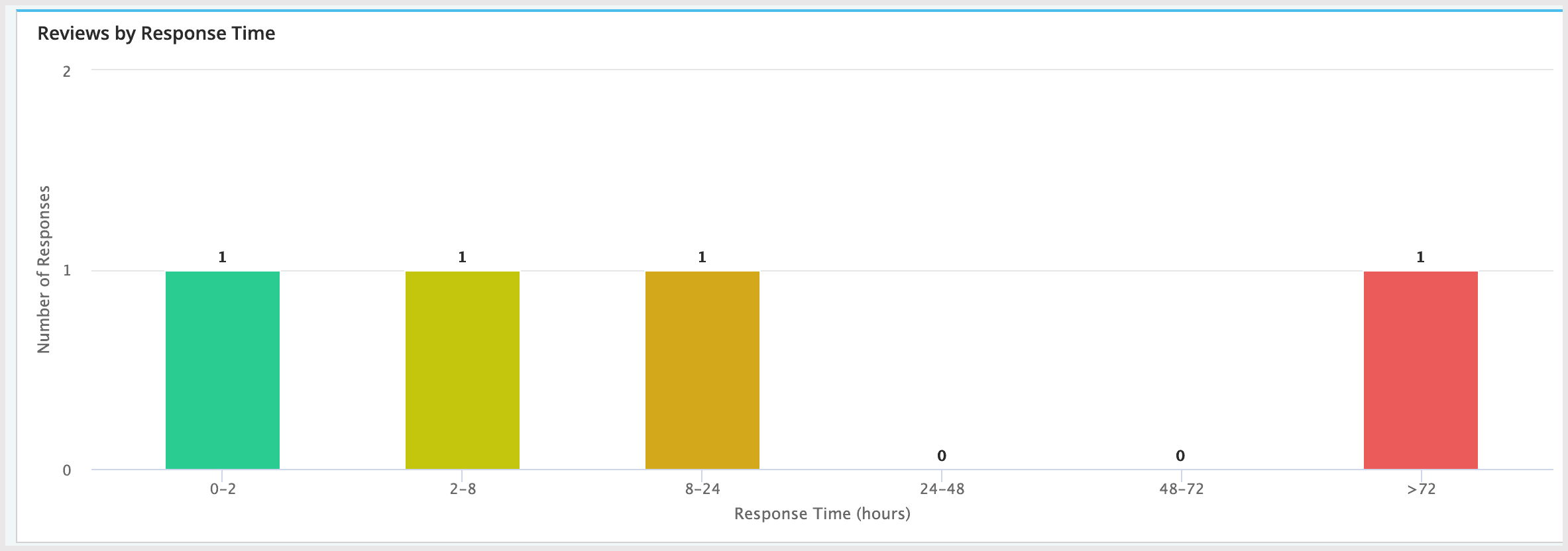 Screenshot of the reviews by response time graph.