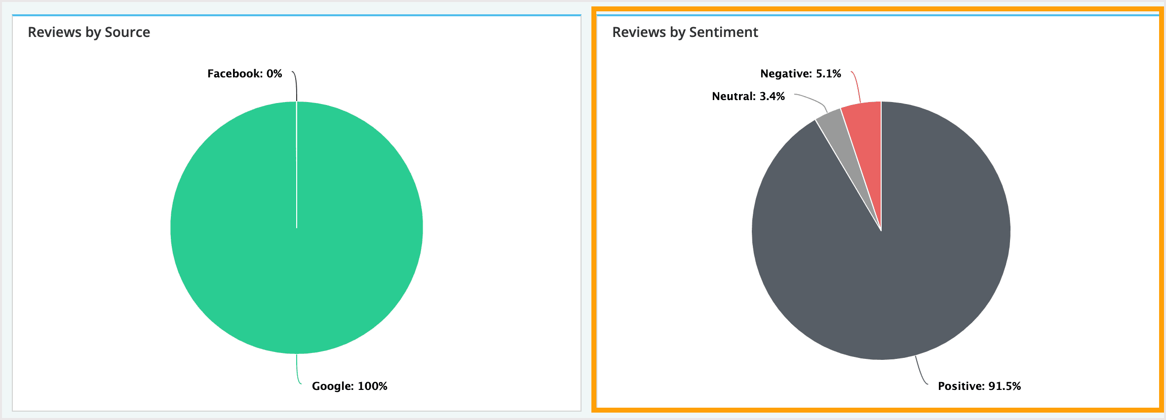 Screenshot of the reviews by sentiment pie chart.