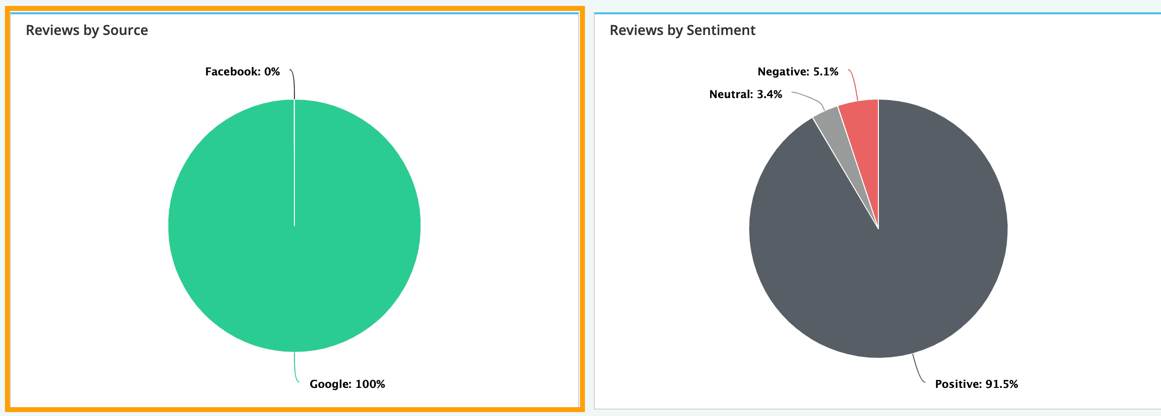 Screenshot of the reviews by source pie chart.