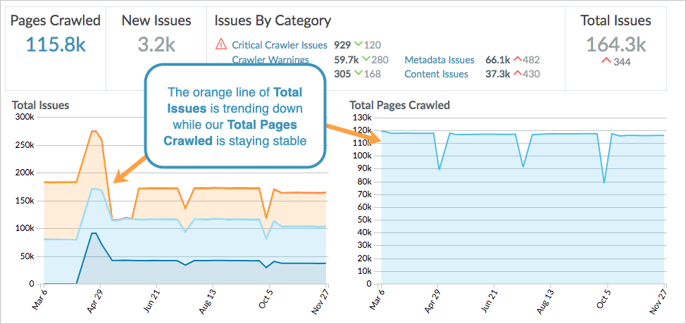 The Site Crawl Total Pages Crawled graph can help identify trends in your data.