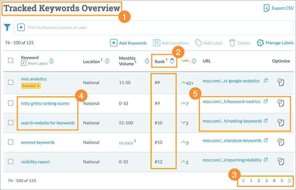 Using your Tracked Keywords overview to find more opportunies.