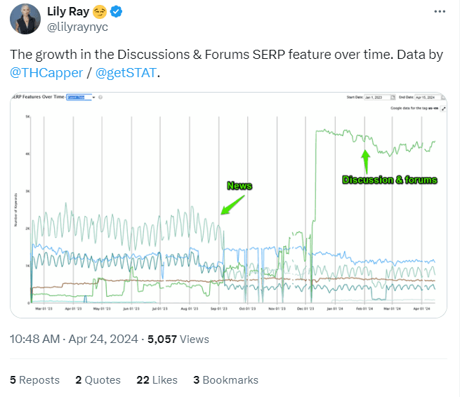 Tweet by Lily Ray showing the growth in Discussions & Forums SERP feature over time, via data by Tom Capper