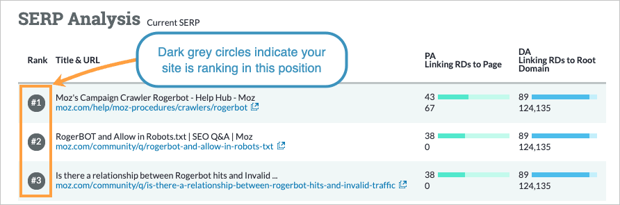 You can see the top 50 URLs in SERP Analysis with any from your site marked in grey.
